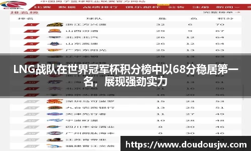 LNG战队在世界冠军杯积分榜中以68分稳居第一名，展现强劲实力