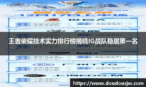 王者荣耀技术实力排行榜揭晓IG战队稳居第一名